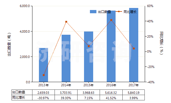 2013-2017年中國鈉的其他硫酸鹽(HS28331900)出口量及增速統(tǒng)計 2013-2017年中國鈉的其他硫酸鹽(HS28331900)出口量及增速統(tǒng)計